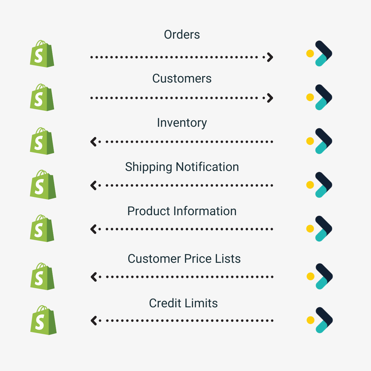 Shopwise Orderwise and Shopify functions